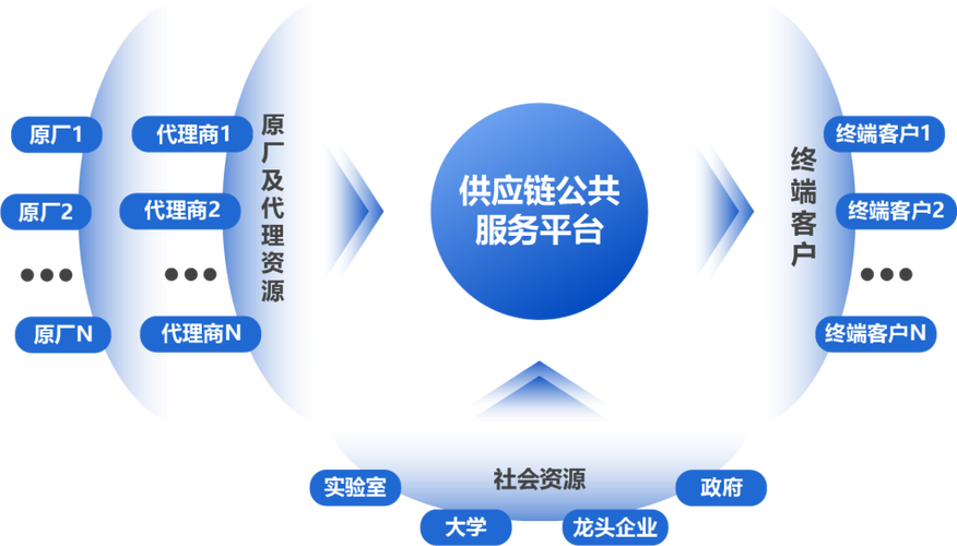 信息产业供应链